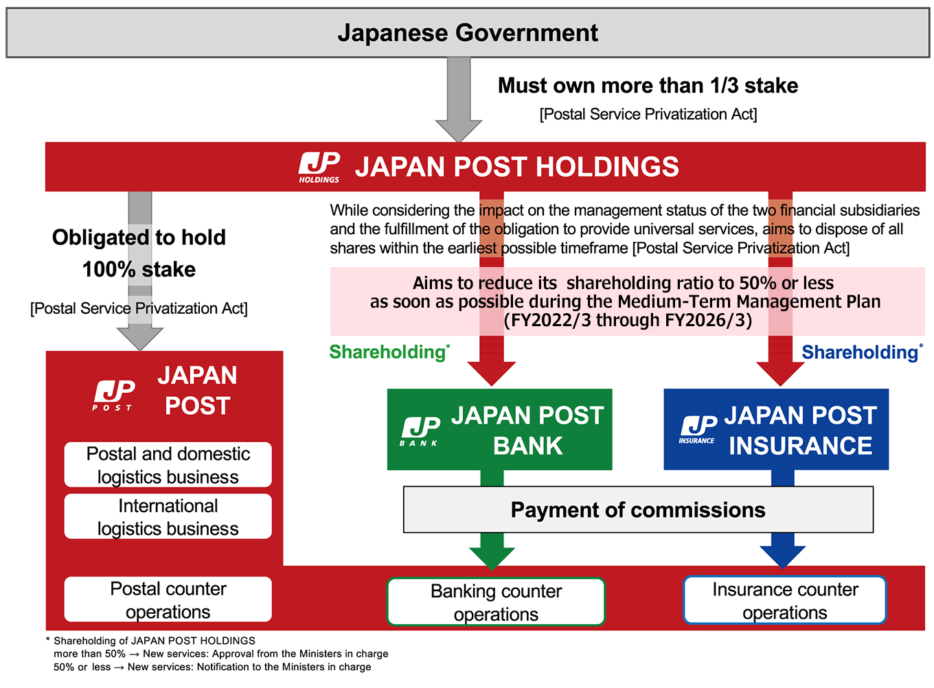 Image of 'Our Position within Japan Post Group'