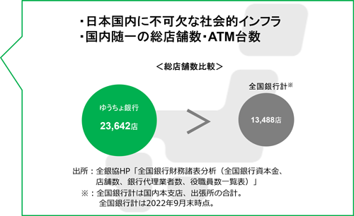 ゆうちょ銀行は日本国内に不可欠な社会的インフラ、国内髄一の総店舗数・ATM台数