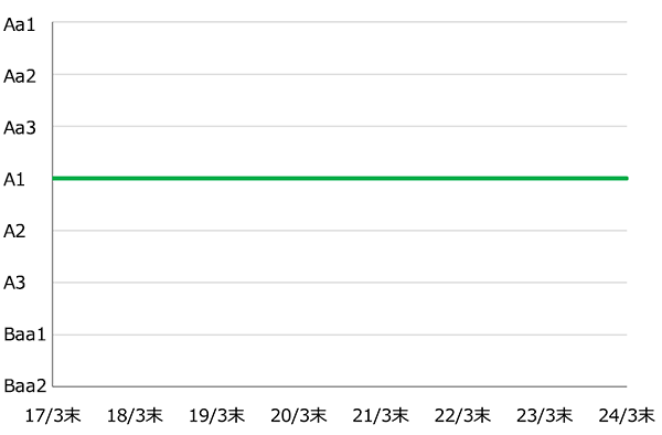 Moody's長期格付のグラフ画像／17年3末からA1