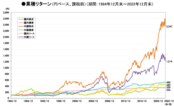 ●累積リターン（円ベース、課税前）（期間：1984年12月末〜2022年12月末）