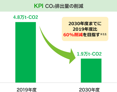 KPI CO2排出量の削減