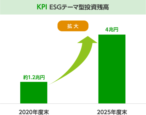KPI ESGテーマ型投資残高