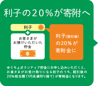 利子の20％が寄附へ　ゆうちょボランティア貯金にお申し込みいただくと、お客さまがお受け取りになる利子のうち、税引後の20％相当額（1円未満切り捨て）が寄附金となります。