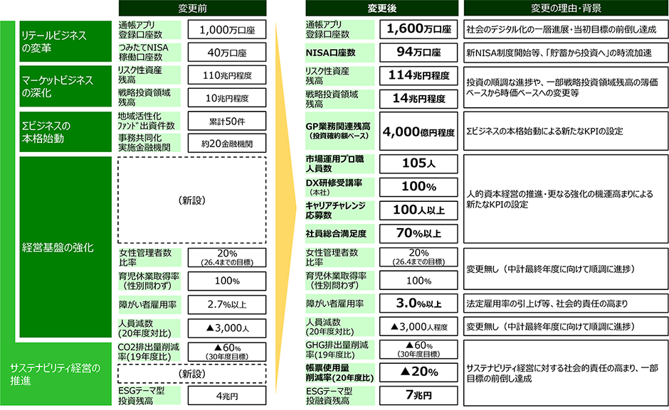 サステナビリティ経営の推進 変更前 変更後 変更の理由・背景