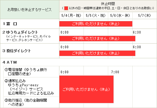 １．窓口は5月4日から5月6日までご利用いただけません。２．ゆうちょダイレクト（インターネットサービス、モバイルサービス、テレホンサービス）は5月4日午前0時から5月7日午前6時30分までご利用いただけません。３．投信ダイレクトは5月4日午前0時から5月7日午前6時30分までご利用いただけません。４．ATM（電信振替（ゆうちょ銀行口座間の送金）、通常払込み、ゆうちょPay-easy（ぺイジー）サービス、払込専用カードによる払込み、他行振込（他の金融機関への送金））は5月4日午前0時から5月6日午前7時までご利用いただけません。