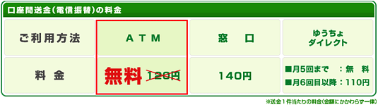 口座間送金（電信振替）の料金　ATM＝無料　窓口＝140円　ゆうちょダイレクト＝月5回まで：無料、月6回目以降：110円　※送金1件当たりの料金（金額にかかわらず一律）