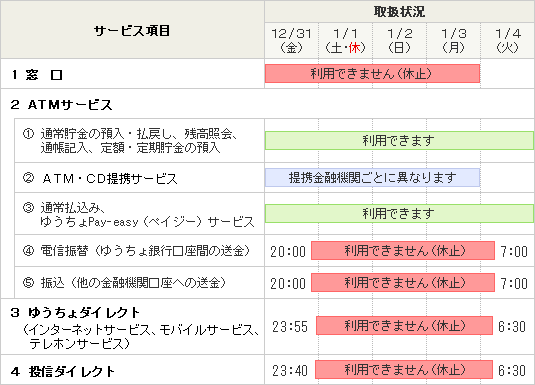 １．窓口は12月31日から1月3日までご利用いただけません。2．ATMサービスのうち、通常貯金の預入・払戻し、残高照会、通帳記入、定額・定期貯金の預入、通常払込み・ゆうちょPay-easy(ペイジー)サービス）は12月31日から1月4日の間もご利用いただけます。ATM・CD提携サービスの12月31日から1月3日の間のお取扱いは提携金融機関ごとに異なります。電信振替(ゆうちょ銀行口座間の送金)、振込（他の金融機関口座への送金）は12月31日午後8時から1月4日午前7時までご利用いただけません。3．ゆうちょダイレクト（インターネットサービス、モバイルサービス、テレホンサービス）は12月31日午後23時55分から1月4日午前6時30分時までご利用いただけません。4．投信ダイレクトは12月31日午後23時40分から1月4日午前6時30分までご利用いただけません。