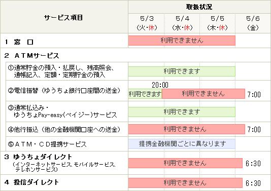 １．窓口は5月3日から5月5日までご利用いただけません。2．ATMサービスのうち、通常貯金の預入・払戻し、残高照会、通帳記入、定額・定期貯金の預入は5月3日から5月5日の間もご利用いただけます。電信振替(ゆうちょ銀行口座間の送金)は5/3の20時までご利用可能です。5/3の20時以降から5/6の午前7時まではご利用できません。通常払込み・ゆうちょPay-easy(ペイジー)サービス）は5月3日から5月5日の間もご利用いただけます。他行振込（他の金融機関口座への送金）は5月3日から5月6日午前7時までご利用いただけません。ATM・CD提携サービスの5月3日から5月5日の間のお取扱いは提携金融機関ごとに異なります。3．ゆうちょダイレクト（インターネットサービス、モバイルサービス、テレホンサービス）は5月3日から5月6日午前6時30分時までご利用いただけません。4．投信ダイレクトは5月3日から5月6日午前6時30分までご利用いただけません。