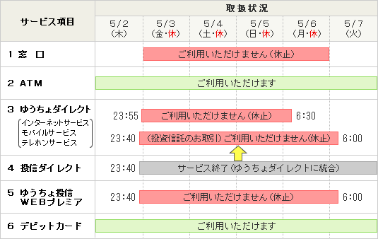 1．窓口は5月3日から5月6日までご利用いただけません。2．ATMサービスは5月2日から5月7日の間もご利用いただけます。3．ゆうちょダイレクト（インターネットサービス、モバイルサービス、テレホンサービス）は5月2日23時55分から5月6日6時30分までご利用いただけません。ゆうちょダイレクトでの投資信託のお取引は5月7日6時からご利用いただけます。4．投信ダイレクトは5月2日23時40分をもってサービスを終了します。5．ゆうちょ投信WEBプレミアは5月2日23時40分から5月7日6時までご利用いただけません。6．デビットカードは5月2日から5月7日の間もご利用いただけます。