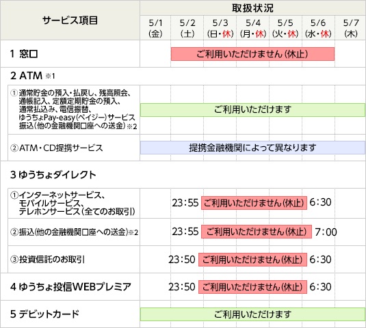 1．窓口は5月2日から5月6日までご利用いただけません。2．ATMサービスは5月1日から5月7日の間もご利用いただけます。3．ゆうちょダイレクト（インターネットサービス、モバイルサービス、テレホンサービス）は5月2日23時55分から5月6日6時30分までご利用いただけません。ゆうちょダイレクトでの振込のお取り引きは、5月6日7時からご利用いただけます。ゆうちょダイレクトでの投資信託のお取引は5月6日6時30分からご利用いただけます。4．ゆうちょ投信WEBプレミアは5月2日23時50分から5月6日6時30分までご利用いただけません。6．デビットカードはご利用いただけます。