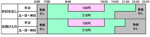 【筑邦銀行のキャッシュカードでゆうちょ銀行のATMをご利用する場合】