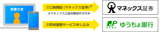  初回登録（キャッシュカード利用のゆうちょ口座をご登録）イメージ