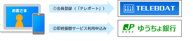 ボート ゆうちょ 投票 銀行