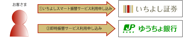 初回登録の流れ