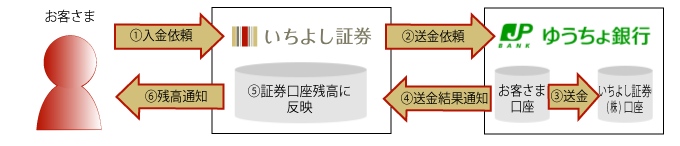 即時入金の流れ