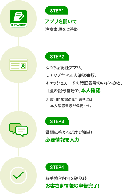 STEP1 アプリを開いて 注意事項をご確認 STEP2 ゆうちょ認証アプリ、ICチップ付き本人確認書類、キャッシュカードの暗証番号のいずれかと口座の記号番号で、本人確認 ※ 取引時確認のお手続きには、本人確認書類が必要です。 STEP3 質問に答えるだけで簡単！必要情報を入力 STEP4 お手続き内容を確認後 お客さま情報の申告完了！