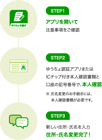 STEP1 アプリを開いて 注意事項をご確認 STEP2 ゆうちょ認証アプリまたはICチップ付き本人確認書類と口座の記号番号で、本人確認 ※ 氏名変更のお手続きには、本人確認書類が必要です。 STEP3 新しい暗証番号を入力 再登録完了！