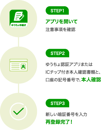 STEP1 アプリを開いて 注意事項を確認 STEP2 ゆうちょ認証アプリまたはICチップ付き本人確認書類と、口座の記号番号で 本人確認 STEP3 新しい暗証番号を入力 再登録完了！