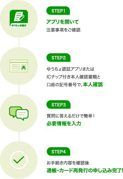 STEP1 アプリを開いて 注意事項をご確認 STEP2 ゆうちょ認証アプリまたはICチップ付き本人確認書類と口座の記号番号で 本人確認 STEP3 質問に答えるだけで簡単！ 必要情報を入力 STEP4 お手続き内容を確認後 通帳・カード発行の申し込み完了！