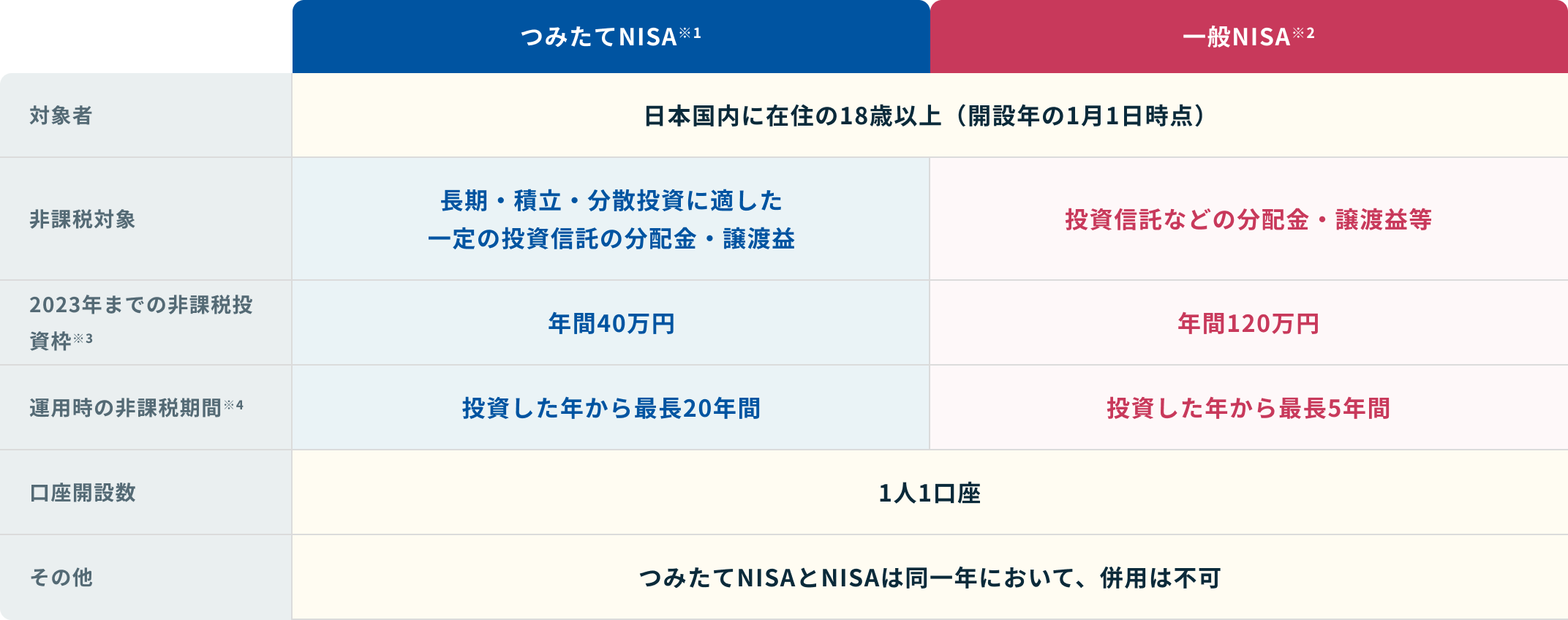 対象者：つみたてNISA※1、一般NISA※2共に日本国内に在住の18歳以上（開設年の1月1日時点）、非課税対象：つみたてNISAが長期・積立・分散投資に適した一定の投資信託の分配金・譲渡益、一般NISAが投資信託などの分配金・譲渡益等、2023年までの非課税投資枠※3：つみたてNISAが年間40万円、一般NISAが年間120万円、通用時の非課税期間※4：つみたてNISAが投資した年から最長20年間、一般NISAは投資した年から最長5年間、口座開設数：つみたてNISA、一般NISA共に１人１口座、その他：つみたてNISA、一般NISA共につみたてNISAとNISAは同一年において、併用は不可