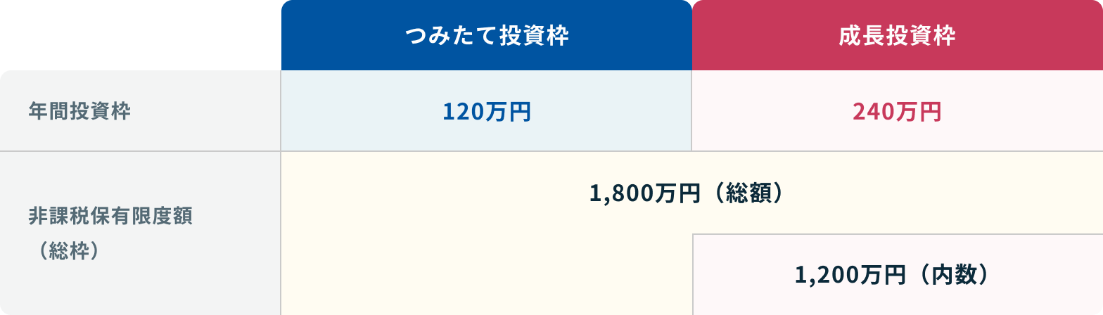 年間投資枠：つみたて投資枠は120万円、成長投資枠は240万円、非課税保有限度額（総枠）：つみたて投資枠、成長投資枠共に1,800万円（総額）、成長投資枠1,200万円（内数）