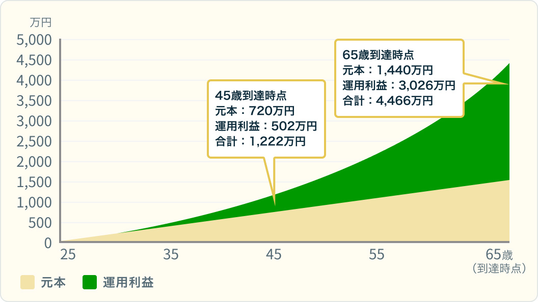 25歳～65歳までの元本、運用利益面グラフ