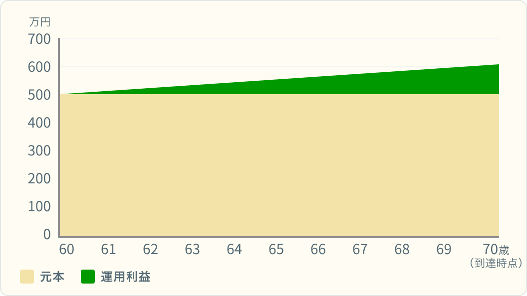 60歳～70歳までの元本、運用利益面グラフ