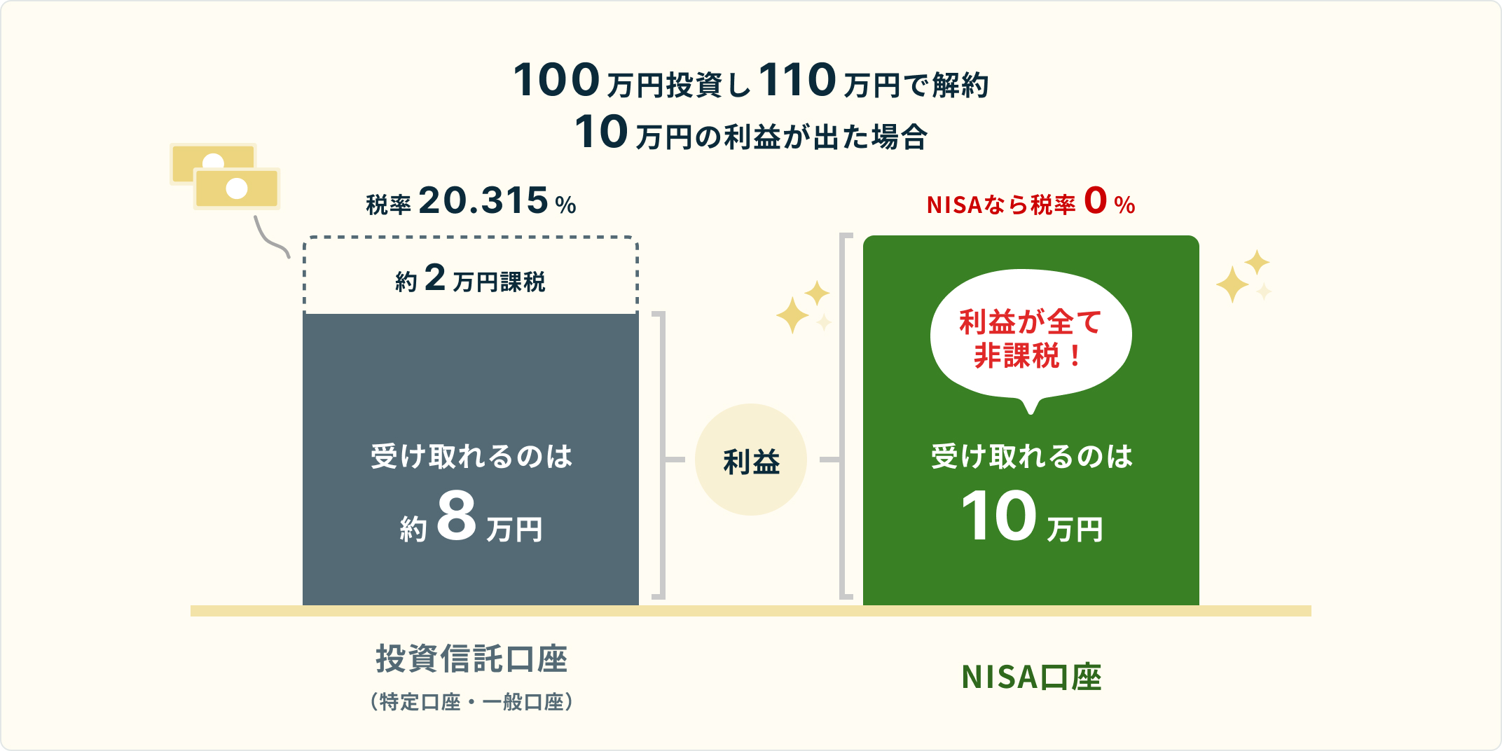 100万円投資し110万円で解約 10万円の利益が出た場合 税率 20.315% 約2万円課税 受け取れるのは 約8万円 投資信託口座(特定口座・一般口座) 利益 NISAなら税率0%利益が全て非課税! 受け取れるのは10万円 NISA口座