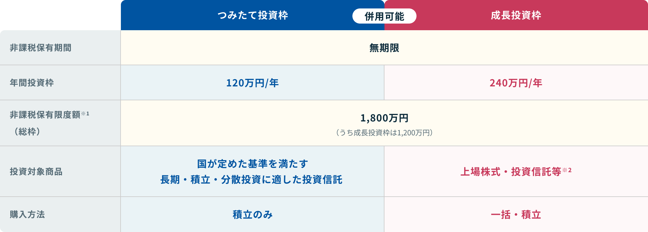 非課税保有期間：つみたて投資枠、成長投資枠ともに無期限、年間投資枠：つみたて投資枠120万円／年、成長投資枠240万円／年、非課税保有限度額※1（総枠）：つみたて投資枠、成長投資枠ともに1,800万円（うち成長投資枠は1,200万円）、投資対象商品：つみたて投資枠は国が定めた基準を満たす長期・積立・分散投資に適した投資信託、成長投資枠は上場株式・投資信託等※2、購入方法：つみたて投資枠は積立のみ、成長投資枠は一括・積立（つみたて投資枠と成長投資枠は併用可能）