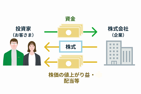 投資者（お客さま）　資金　株式会社（企業）　株式　株価の値上がり・配当等