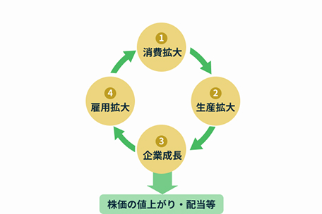 1消費拡大　2生産拡大　3企業成長　4雇用拡大　株価の値上がり・配当等