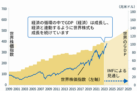 経済の循環の中でGDP（経済）は成長し、経済と連動するように世界株式も成長を続けています。