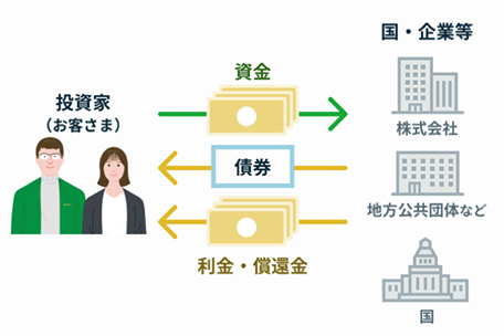 投資者（お客さま）　資金　国・企業等　株式会社　地方公共団体など　国　債券　利金・償還金