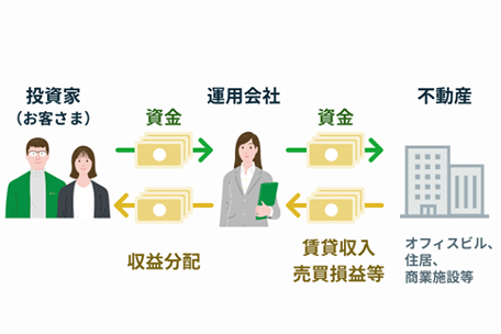 投資者（お客さま）　資金　運用会社　資金　不動産　オフィスビル、住居、商業施設等　賃貸収入売買損益等　収益分配