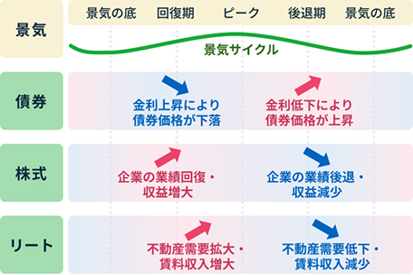 景気サイクルと主な投資資産の値動きの図