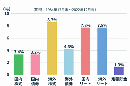 年率平均リターンの図