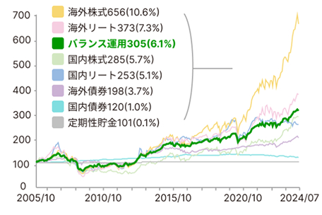 2005年10月に各資産に投資し、2024年7月まで保有した場合の推移を示した図