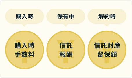 購入時　保有中　解約時　購入時手数料　信託報酬　信託財産留保額