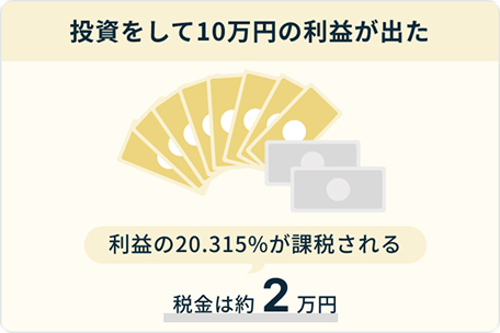 投資をして10万円の利益が出た　利益の20.315%が課税される　税金は約2万円