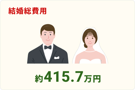 結婚総費用約415.7万円