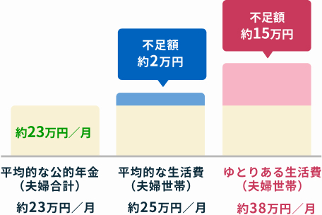 約23万円/月平均的な公的年金（夫婦合計）約23万円/月　不足額約2万円平均的な生活費（夫婦世帯）約25万円/月　不足額約15万円ゆとりある生活費（夫婦世帯）約38万円/月