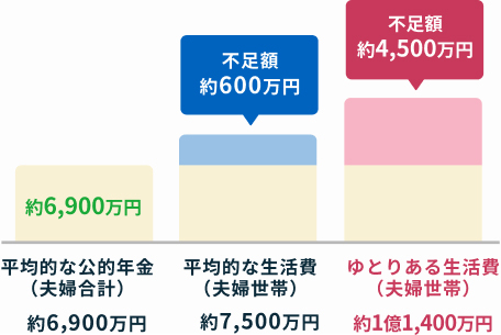 約6,900万円平均的な公的年金（夫婦合計）約6.900万円　不足額約600万円平均的な生活費（夫婦世帯）約7,500万円　不足額約4,500万円ゆとりある生活費（夫婦世帯）約1億1,400万円