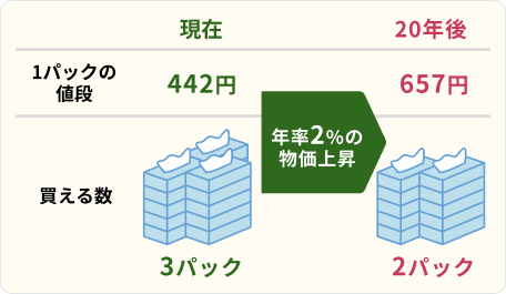 年率2%の物価上昇の場合、現在442円のティッシュ1パックが20年後には657円、同じ予算で3パック買えたものが2パックに減少します。