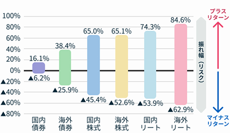 リターンの振れ幅（円ベース）の図
