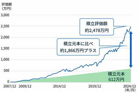 17年間毎月3万円ずつつみたて投資した場合の複合グラフ