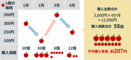 購入金額合計3000円×4か月＝12,000円　購入個数合計58個　平均購入単価約207円