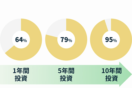 1年間投資64％　5年間投資79％　10年間投資95％