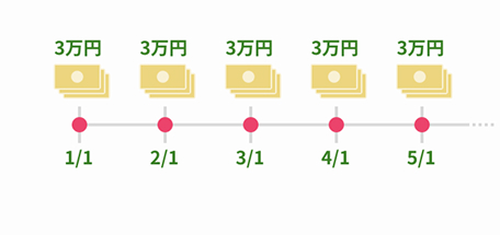 1/1 3万円　2/1 3万円　3/1 3万円　4/1 3万円　5/1 3万円