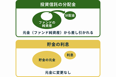 投資信託の分配金　分配金　ファンドの純資産　元金(ファンド純資産) から差し引かれる　貯金の利息　利息　貯金の元金　元金に変更なし