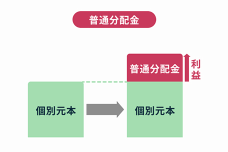 普通分配金　普通分配金　利益　個別元本　個別元本